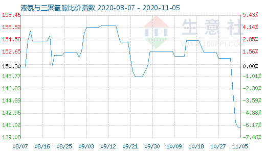 11月5日液氨與三聚氰胺比價指數圖