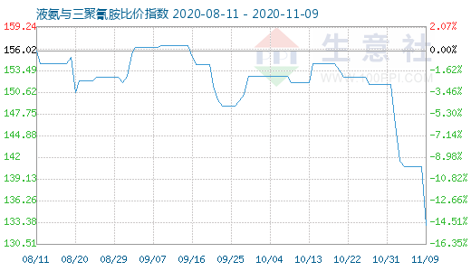 11月9日液氨與三聚氰胺比價指數(shù)圖
