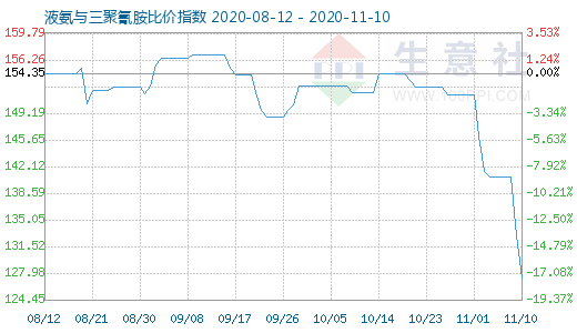 11月10日液氨與三聚氰胺比價指數圖