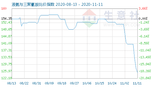 11月11日液氨與三聚氰胺比價指數(shù)圖