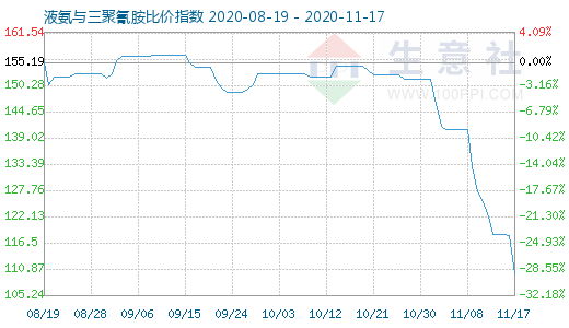 11月17日液氨與三聚氰胺比價指數(shù)圖