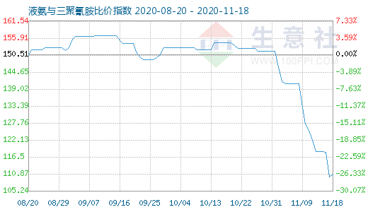 11月18日液氨與三聚氰胺比價指數(shù)圖