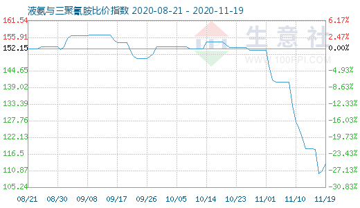 11月19日液氨與三聚氰胺比價指數(shù)圖