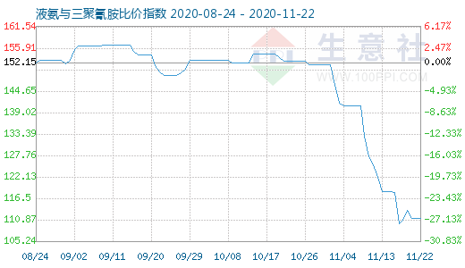 11月22日液氨與三聚氰胺比價指數圖