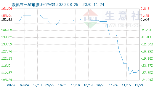 11月24日液氨與三聚氰胺比價指數圖