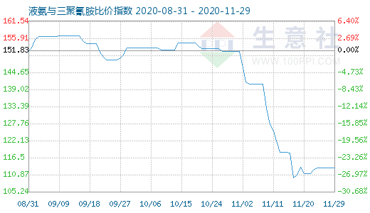 11月29日液氨與三聚氰胺比價指數圖