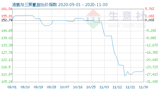11月30日液氨與三聚氰胺比價指數圖