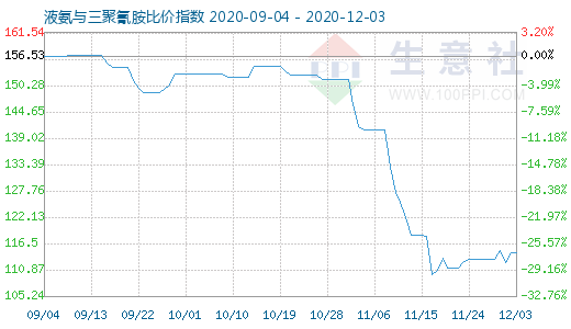 12月3日液氨與三聚氰胺比價指數圖