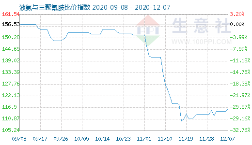 12月7日液氨與三聚氰胺比價指數圖