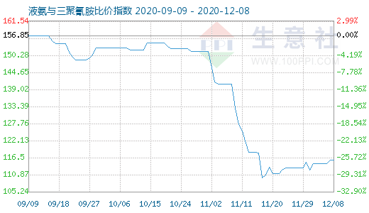 12月8日液氨與三聚氰胺比價指數圖