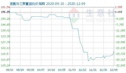 12月9日液氨與三聚氰胺比價(jià)指數(shù)圖