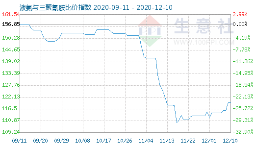 12月10日液氨與三聚氰胺比價(jià)指數(shù)圖