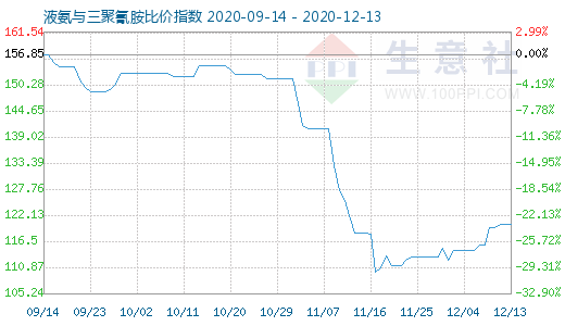 12月13日液氨與三聚氰胺比價指數(shù)圖
