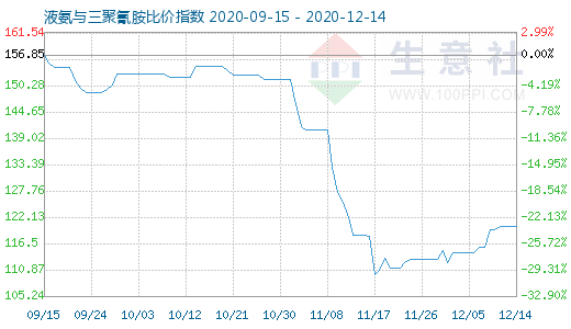 12月14日液氨與三聚氰胺比價指數圖