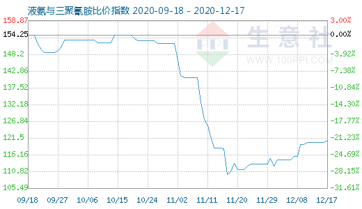 12月17日液氨與三聚氰胺比價(jià)指數(shù)圖