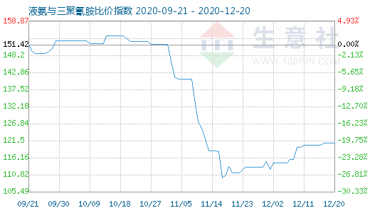 12月20日液氨與三聚氰胺比價指數圖