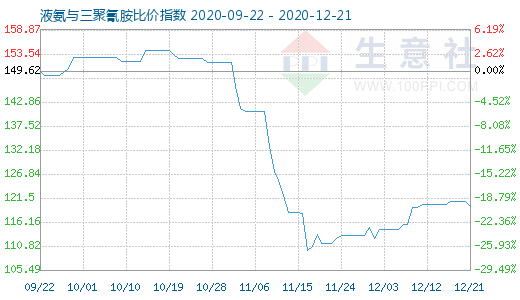 12月21日液氨與三聚氰胺比價指數圖