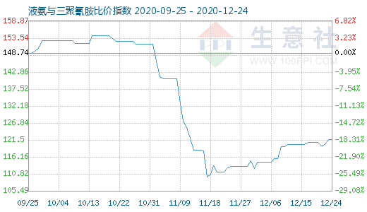 12月24日液氨與三聚氰胺比價指數圖