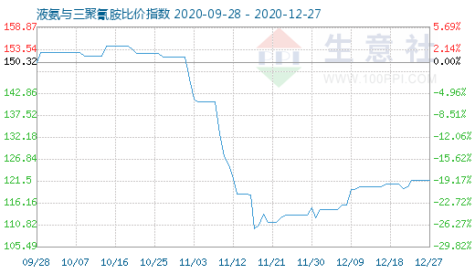 12月27日液氨與三聚氰胺比價指數(shù)圖