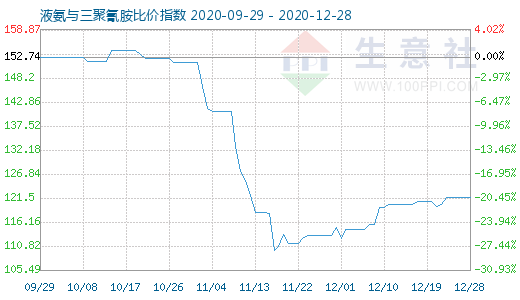 12月28日液氨與三聚氰胺比價指數(shù)圖