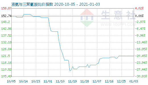 1月3日液氨與三聚氰胺比價指數圖