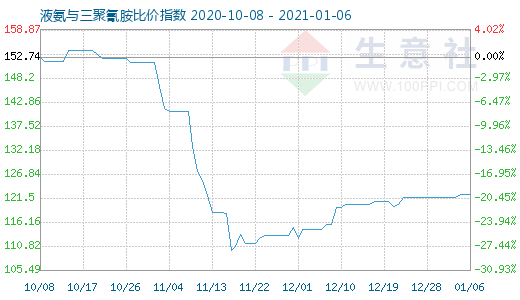 1月6日液氨與三聚氰胺比價(jià)指數(shù)圖