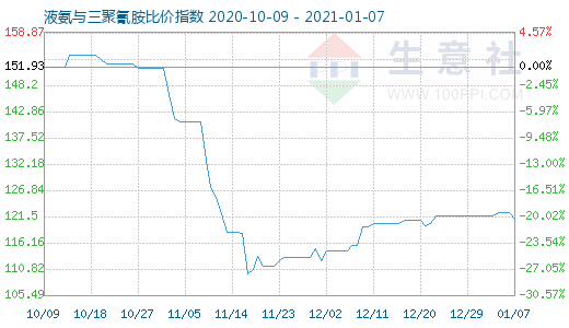 1月7日液氨與三聚氰胺比價指數(shù)圖
