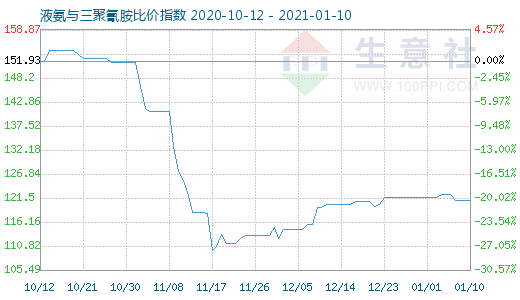 1月10日液氨與三聚氰胺比價指數圖