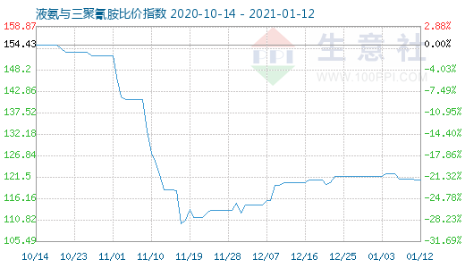 1月12日液氨與三聚氰胺比價指數(shù)圖