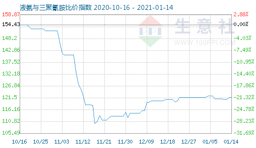 1月14日液氨與三聚氰胺比價(jià)指數(shù)圖