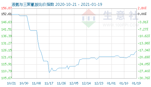 1月19日液氨與三聚氰胺比價指數圖