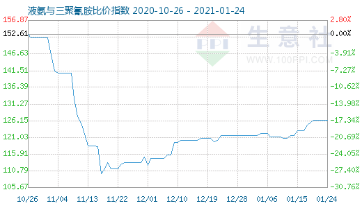 1月24日液氨與三聚氰胺比價指數圖