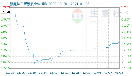 1月26日液氨與三聚氰胺比價指數(shù)圖