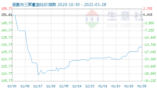 1月28日液氨與三聚氰胺比價指數(shù)圖