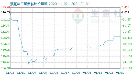 1月31日液氨與三聚氰胺比價指數圖