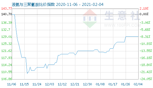 2月4日液氨與三聚氰胺比價指數(shù)圖