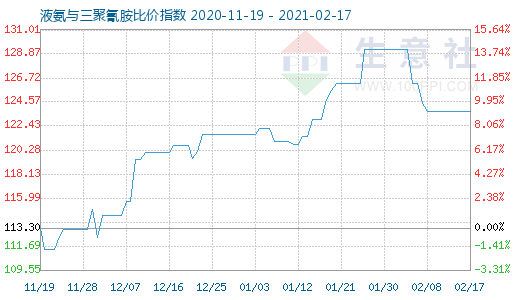 2月17日液氨與三聚氰胺比價指數圖