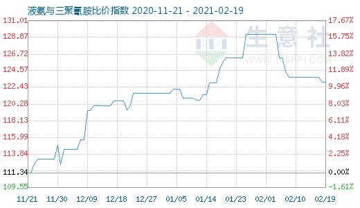 2月19日液氨與三聚氰胺比價指數(shù)圖