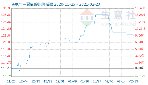 2月23日液氨與三聚氰胺比價指數圖