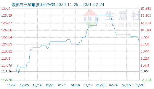 2月24日液氨與三聚氰胺比價指數圖