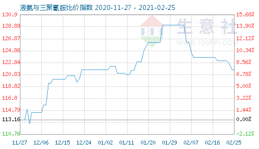 2月25日液氨與三聚氰胺比價(jià)指數(shù)圖