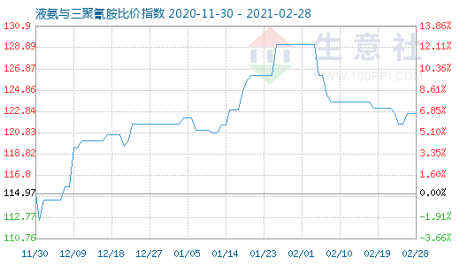 2月28日液氨與三聚氰胺比價指數圖