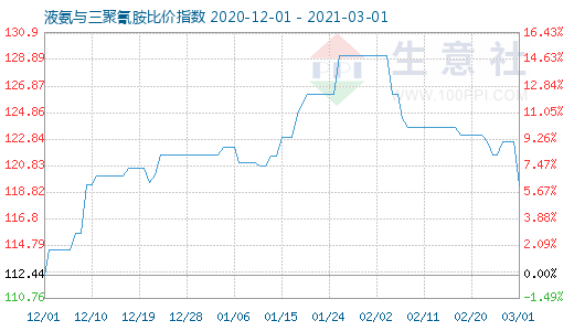 3月1日液氨與三聚氰胺比價指數圖