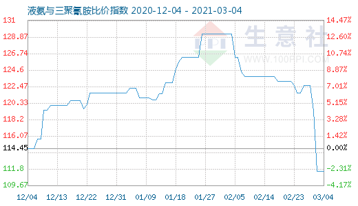 3月4日液氨與三聚氰胺比價指數圖