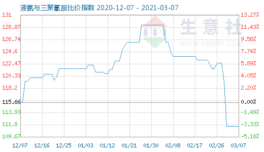 3月7日液氨與三聚氰胺比價指數圖
