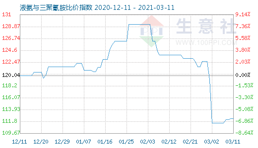 3月11日液氨與三聚氰胺比價指數圖