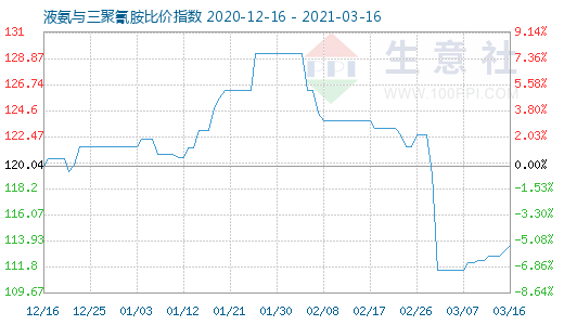 3月16日液氨與三聚氰胺比價指數圖