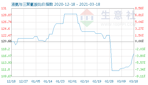 3月18日液氨與三聚氰胺比價指數(shù)圖