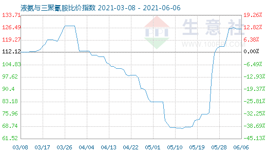6月6日液氨與三聚氰胺比價指數圖