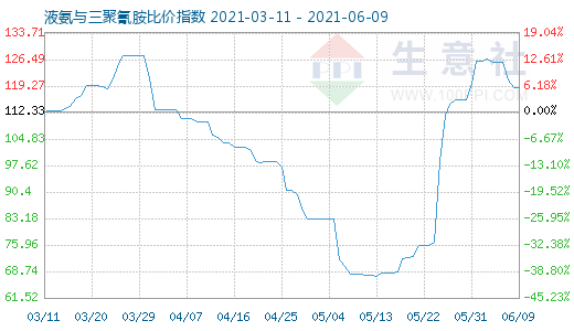 6月9日液氨與三聚氰胺比價指數圖